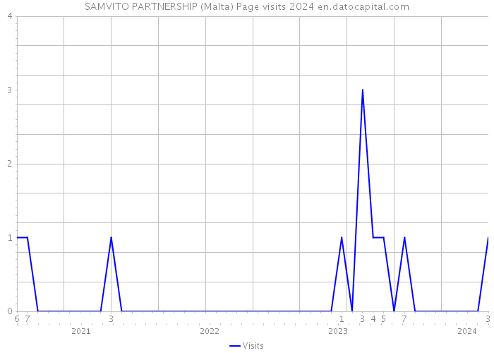 SAMVITO PARTNERSHIP (Malta) Page visits 2024 
