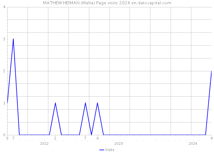 MATHEW HEIMAN (Malta) Page visits 2024 