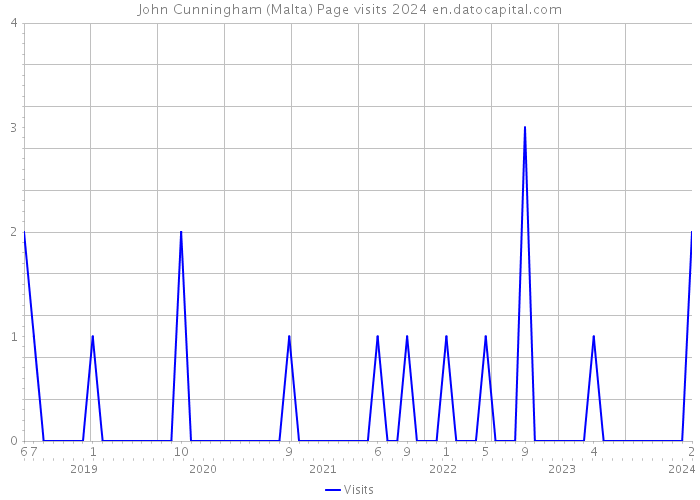 John Cunningham (Malta) Page visits 2024 