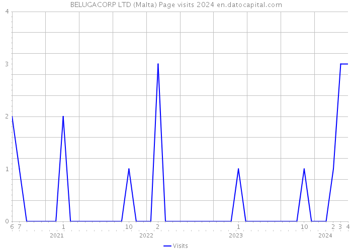 BELUGACORP LTD (Malta) Page visits 2024 
