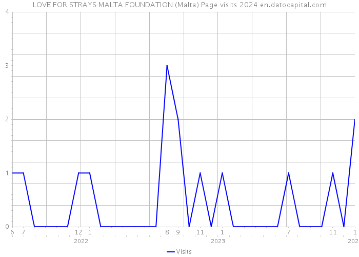 LOVE FOR STRAYS MALTA FOUNDATION (Malta) Page visits 2024 