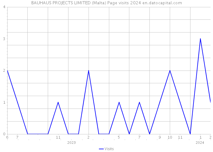 BAUHAUS PROJECTS LIMITED (Malta) Page visits 2024 