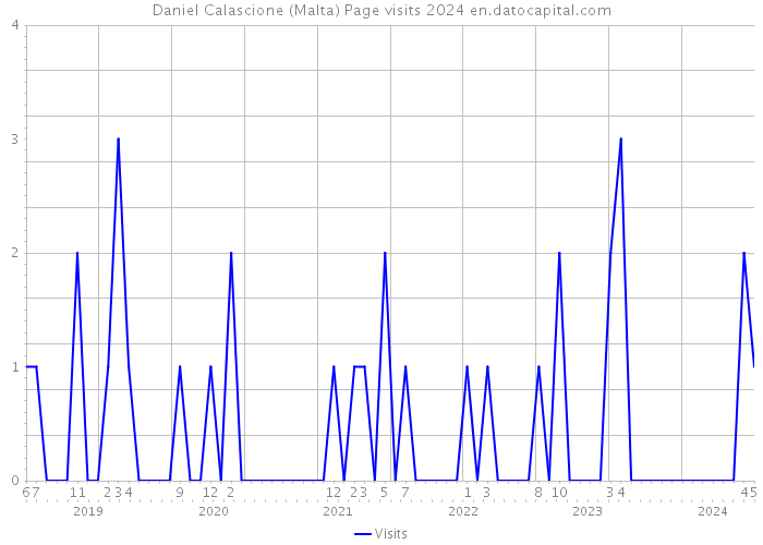 Daniel Calascione (Malta) Page visits 2024 