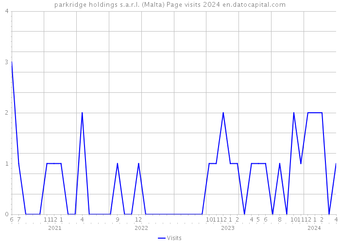 parkridge holdings s.a.r.l. (Malta) Page visits 2024 