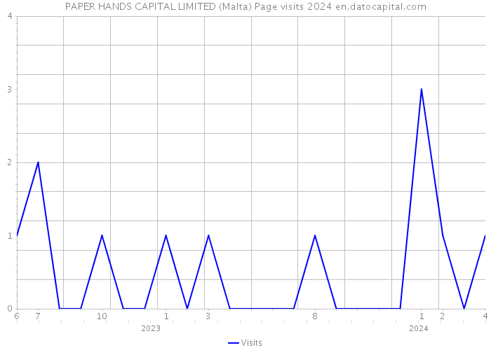 PAPER HANDS CAPITAL LIMITED (Malta) Page visits 2024 