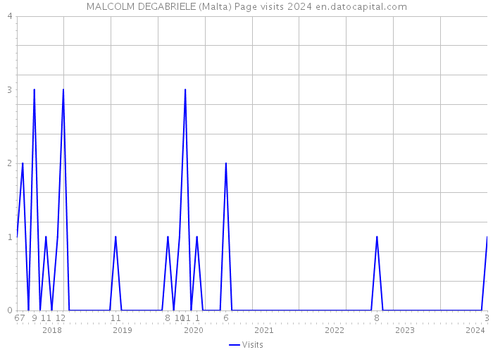 MALCOLM DEGABRIELE (Malta) Page visits 2024 
