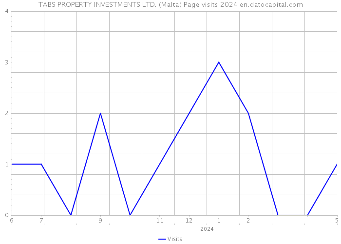 TABS PROPERTY INVESTMENTS LTD. (Malta) Page visits 2024 