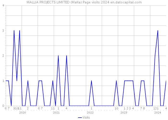 MALLIA PROJECTS LIMITED (Malta) Page visits 2024 