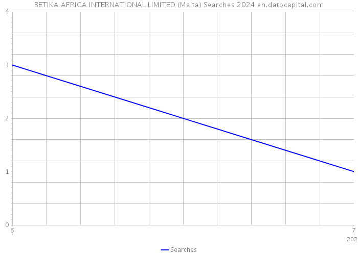 BETIKA AFRICA INTERNATIONAL LIMITED (Malta) Searches 2024 