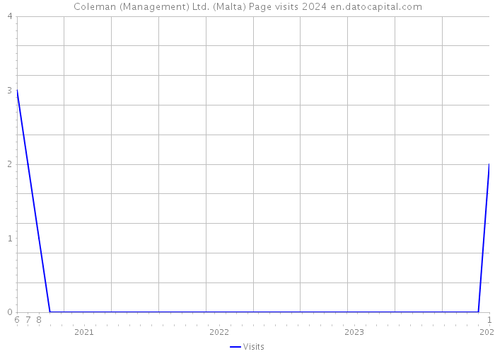 Coleman (Management) Ltd. (Malta) Page visits 2024 