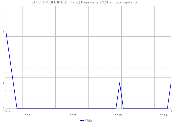 SANCTUM LIFE IP LTD (Malta) Page visits 2024 