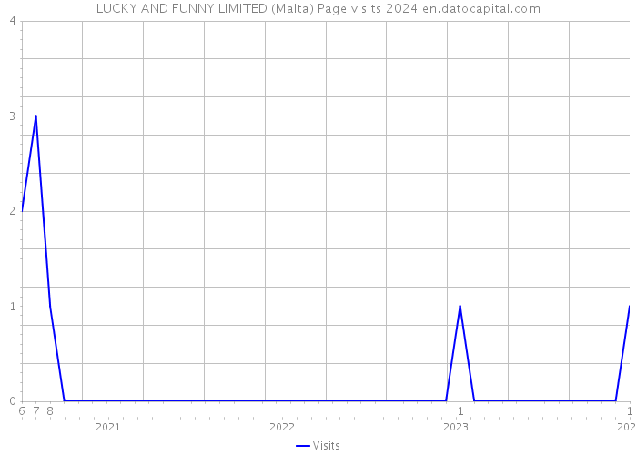 LUCKY AND FUNNY LIMITED (Malta) Page visits 2024 