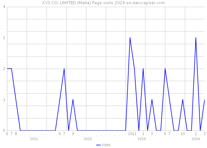 KVS CO. LIMITED (Malta) Page visits 2024 