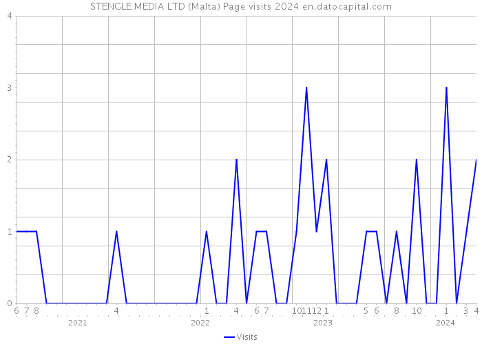 STENGLE MEDIA LTD (Malta) Page visits 2024 