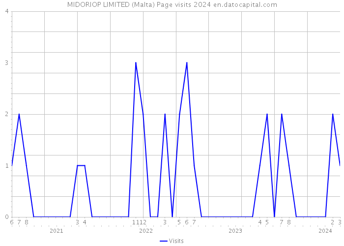 MIDORIOP LIMITED (Malta) Page visits 2024 