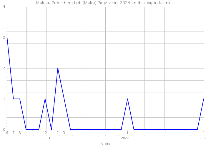 Maklau Publishing Ltd. (Malta) Page visits 2024 