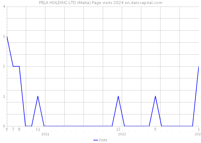 PELA HOLDING LTD (Malta) Page visits 2024 