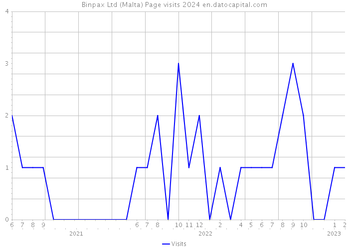 Binpax Ltd (Malta) Page visits 2024 