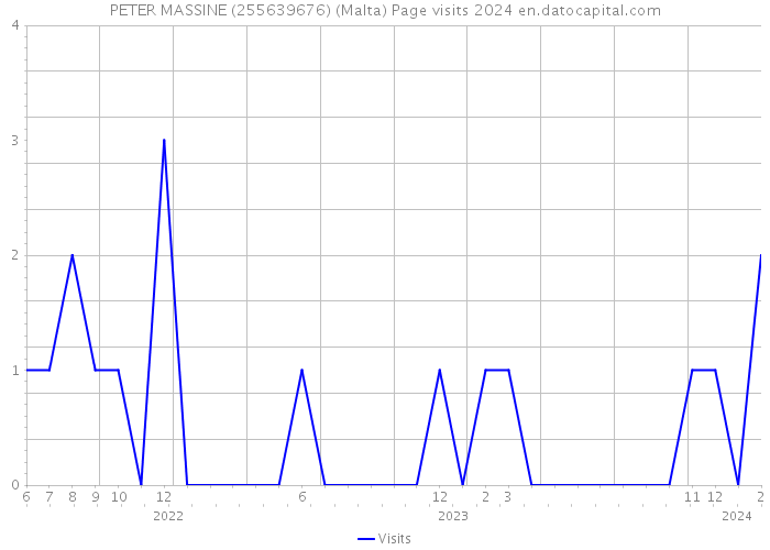 PETER MASSINE (255639676) (Malta) Page visits 2024 