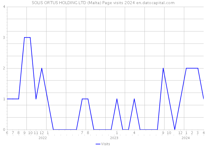 SOLIS ORTUS HOLDING LTD (Malta) Page visits 2024 