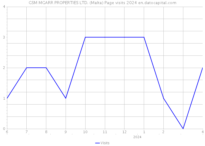 GSM MGARR PROPERTIES LTD. (Malta) Page visits 2024 
