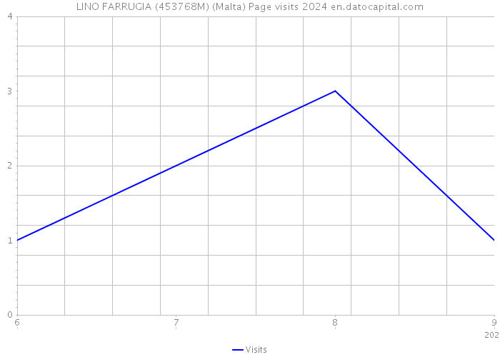 LINO FARRUGIA (453768M) (Malta) Page visits 2024 