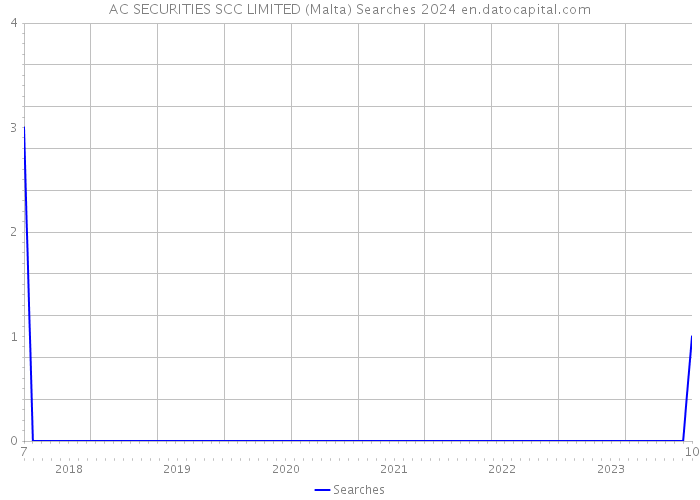 AC SECURITIES SCC LIMITED (Malta) Searches 2024 