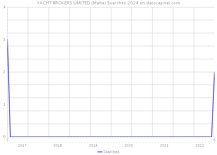 YACHT BROKERS LIMITED (Malta) Searches 2024 