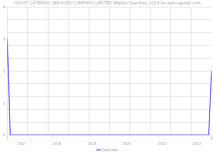 YACHT CATERING SERVICES COMPANY LIMITED (Malta) Searches 2024 