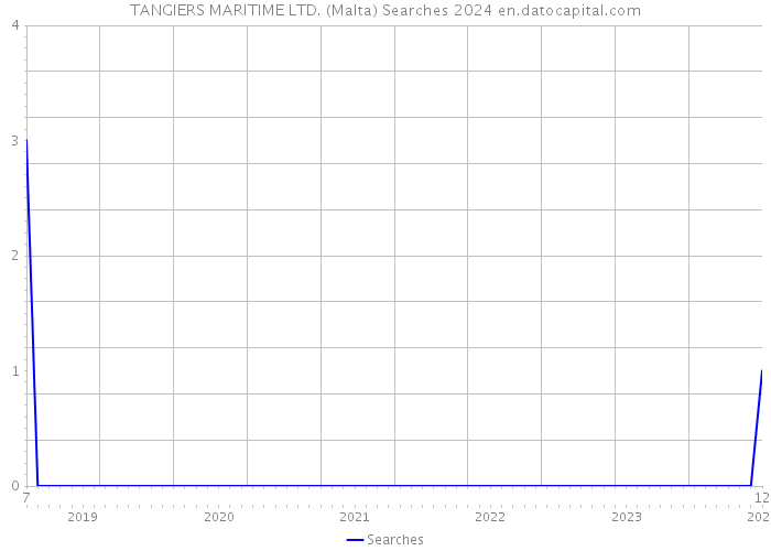 TANGIERS MARITIME LTD. (Malta) Searches 2024 