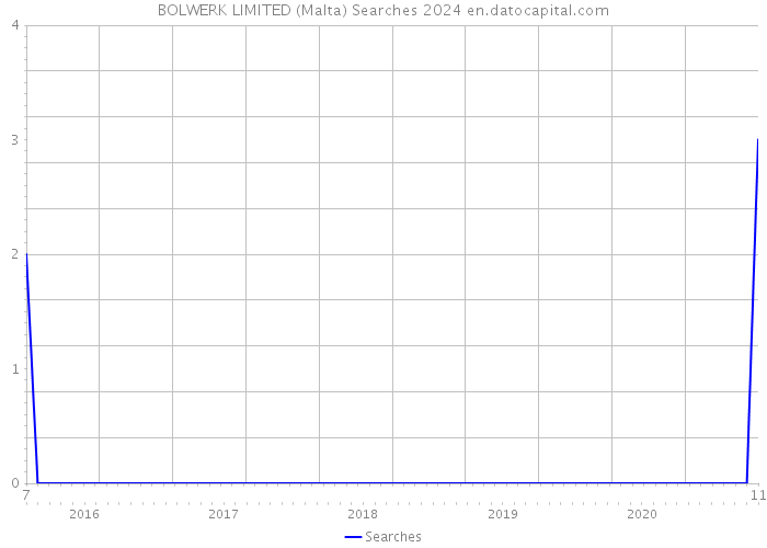 BOLWERK LIMITED (Malta) Searches 2024 