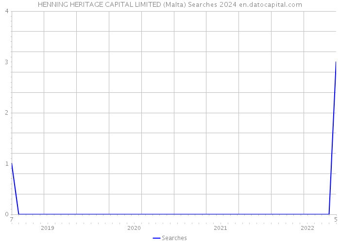 HENNING HERITAGE CAPITAL LIMITED (Malta) Searches 2024 