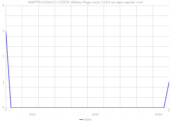MARTIN IGNACIO COSTA (Malta) Page visits 2024 