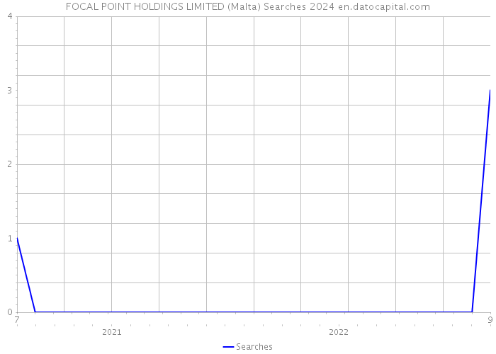 FOCAL POINT HOLDINGS LIMITED (Malta) Searches 2024 