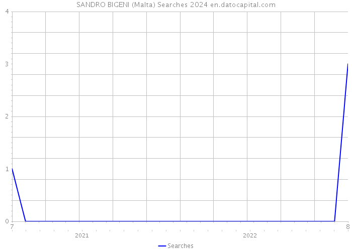 SANDRO BIGENI (Malta) Searches 2024 