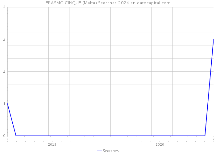 ERASMO CINQUE (Malta) Searches 2024 