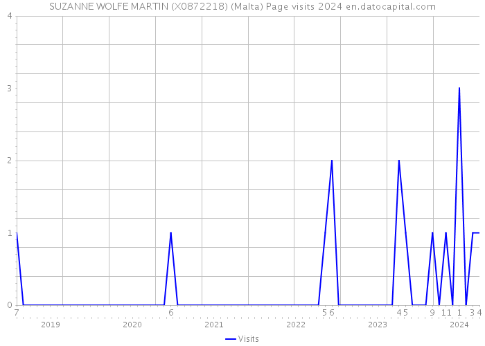 SUZANNE WOLFE MARTIN (X0872218) (Malta) Page visits 2024 