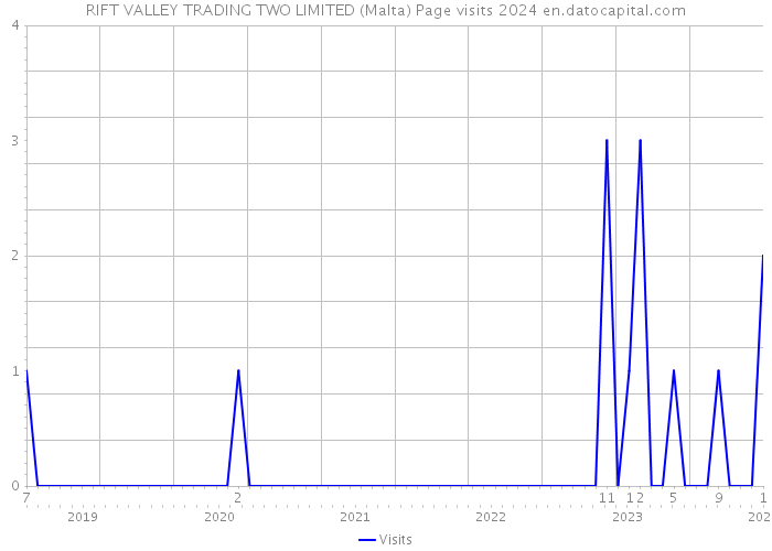 RIFT VALLEY TRADING TWO LIMITED (Malta) Page visits 2024 