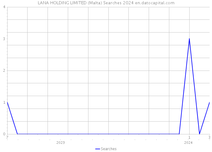LANA HOLDING LIMITED (Malta) Searches 2024 