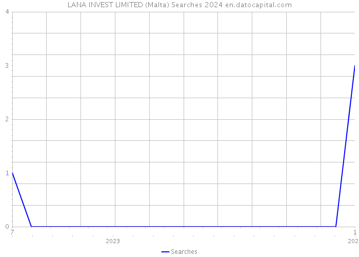 LANA INVEST LIMITED (Malta) Searches 2024 