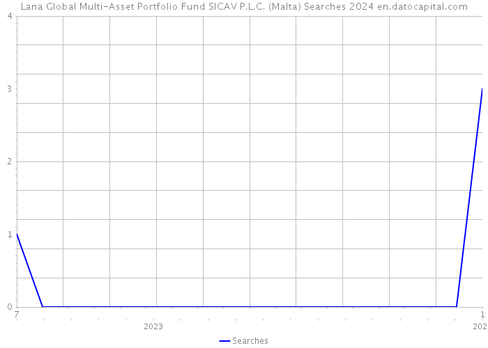 Lana Global Multi-Asset Portfolio Fund SICAV P.L.C. (Malta) Searches 2024 