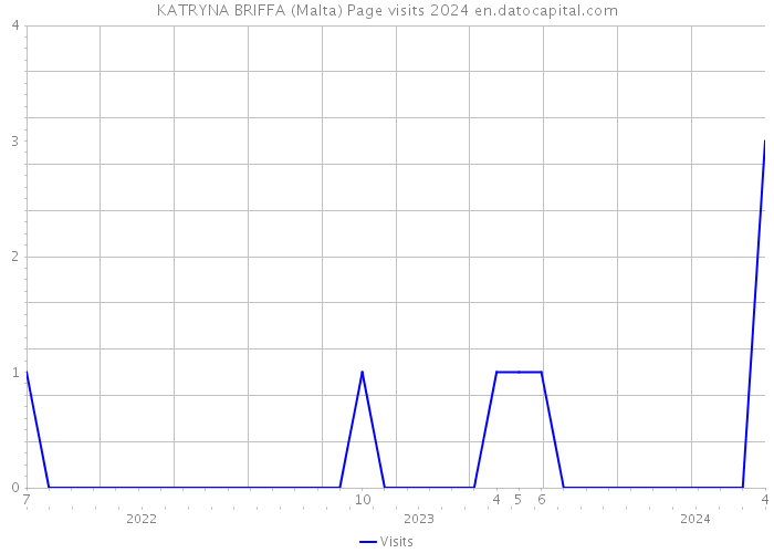 KATRYNA BRIFFA (Malta) Page visits 2024 
