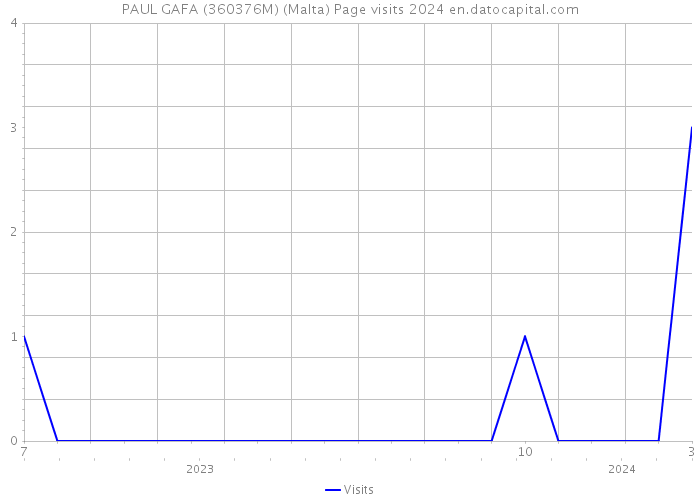 PAUL GAFA (360376M) (Malta) Page visits 2024 