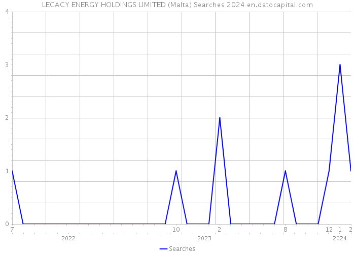 LEGACY ENERGY HOLDINGS LIMITED (Malta) Searches 2024 