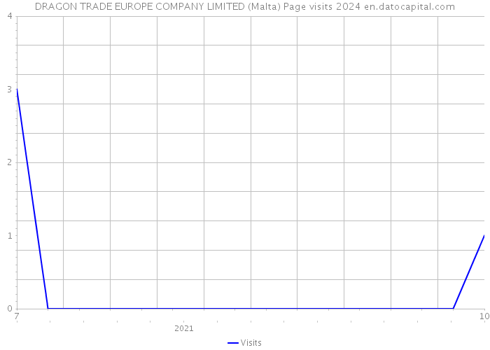 DRAGON TRADE EUROPE COMPANY LIMITED (Malta) Page visits 2024 