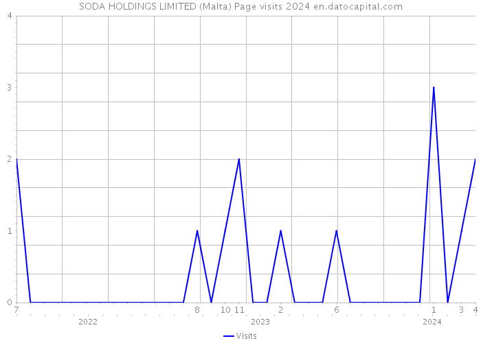 SODA HOLDINGS LIMITED (Malta) Page visits 2024 