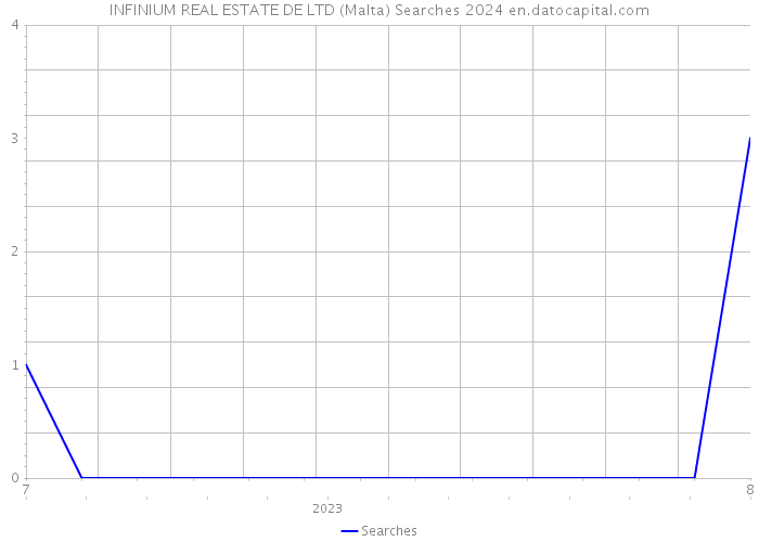 INFINIUM REAL ESTATE DE LTD (Malta) Searches 2024 