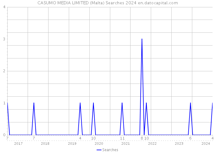 CASUMO MEDIA LIMITED (Malta) Searches 2024 