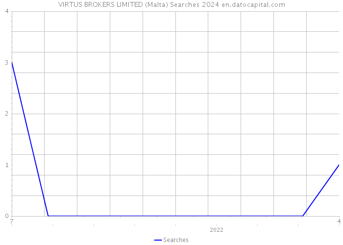 VIRTUS BROKERS LIMITED (Malta) Searches 2024 