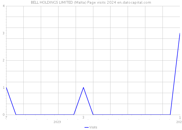 BELL HOLDINGS LIMITED (Malta) Page visits 2024 